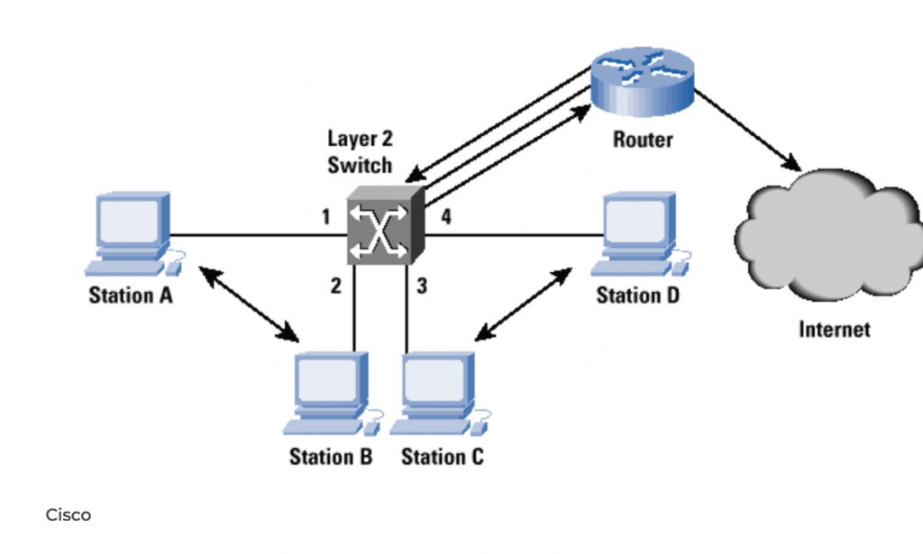 Find out more about layer 3 switches