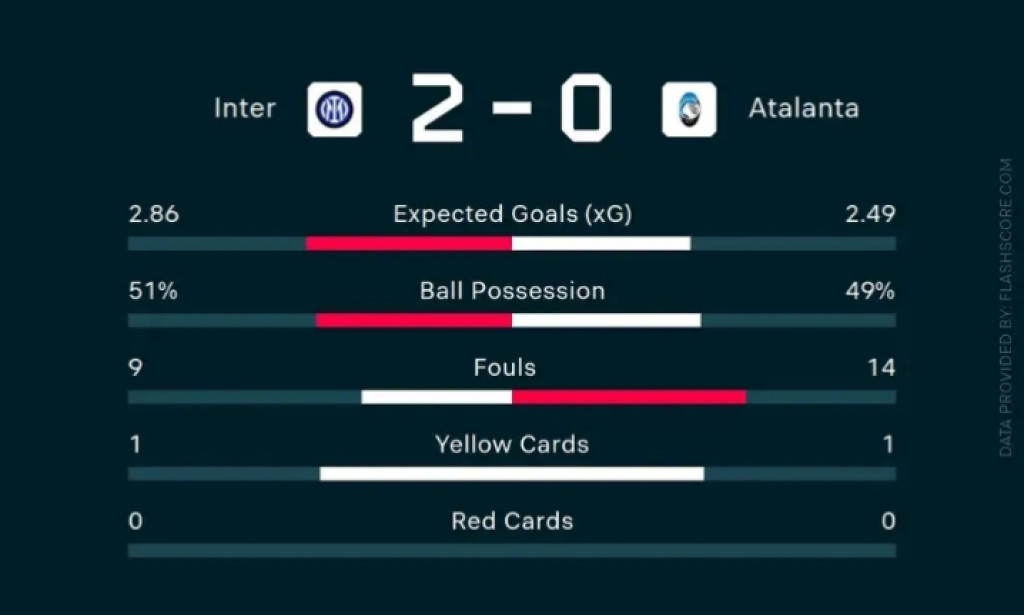 A pair of stunning second-half strikes from Denzel Dumfries (28) catapulted Inter Milan to a 2-0 Supercoppa Italiana semi-final win over Atalanta, meaning the Nerazzurri will get the chance