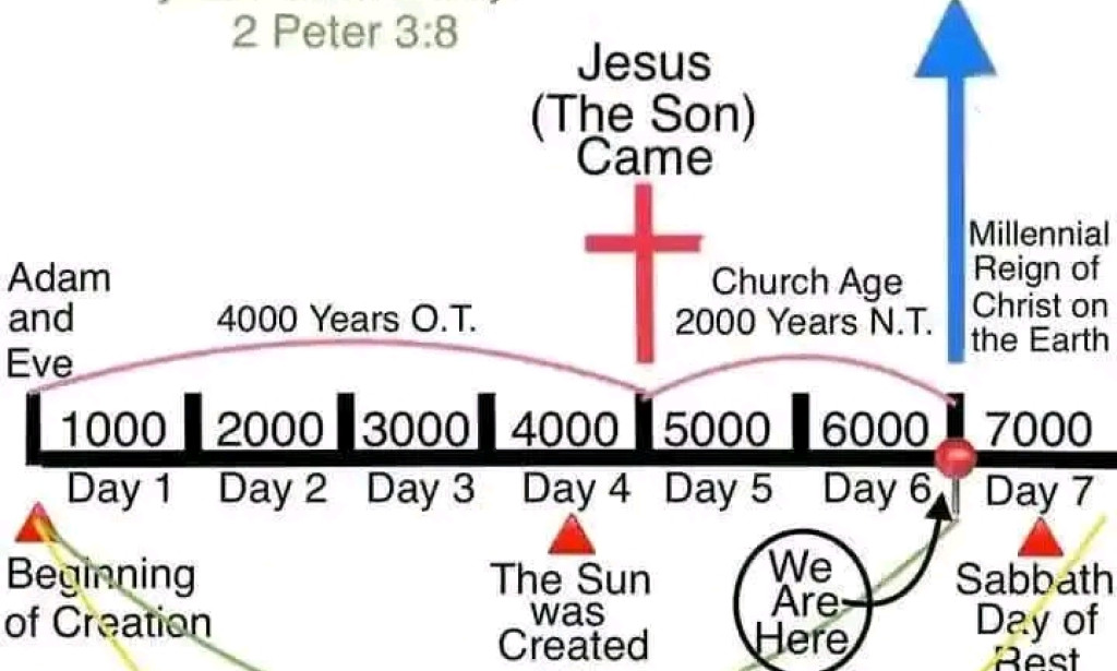 The End Times Timeline: Understanding God’s 7,000-Year Plan